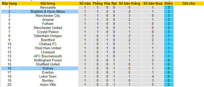 Nhận định, soi kèo Wolves vs Brighton, 21h00 ngày 19/8 - Ảnh 5