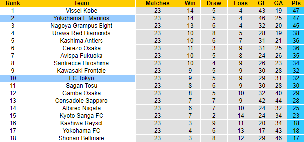 Nhận định, soi kèo Yokohama F Marinos vs FC Tokyo, 17h30 ngày 19/8 - Ảnh 4
