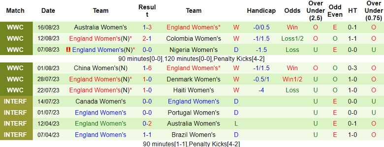 Phân tích kèo hiệp 1 nữ Tây Ban Nha vs nữ Anh, 17h ngày 20/8 - Ảnh 2