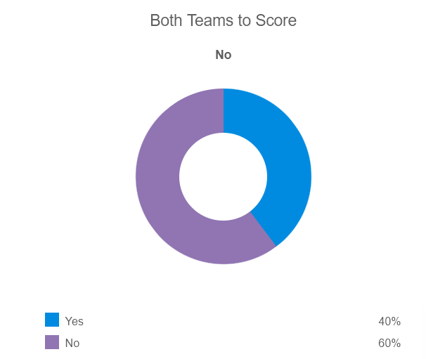 Siêu máy tính BetClan dự đoán nữ Tây Ban Nha vs nữ Anh, 17h ngày 20/8 - Ảnh 2