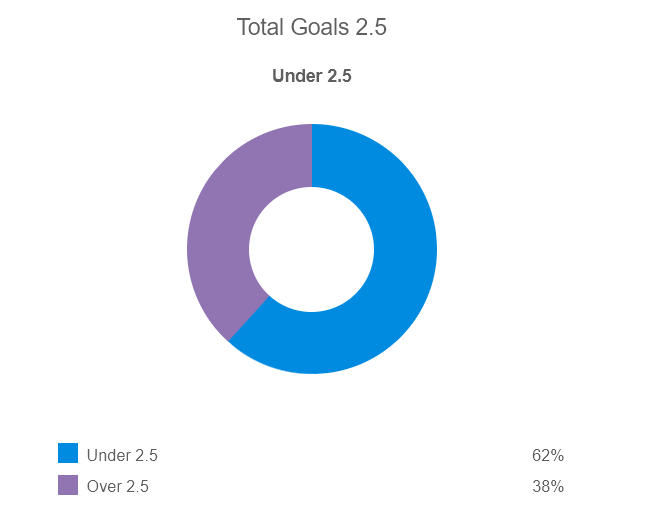 Siêu máy tính BetClan dự đoán nữ Tây Ban Nha vs nữ Anh, 17h ngày 20/8 - Ảnh 3