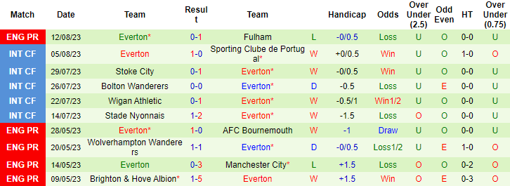 Nhận định, soi kèo Aston Villa vs Everton, 20h00 ngày 20/8 - Ảnh 2