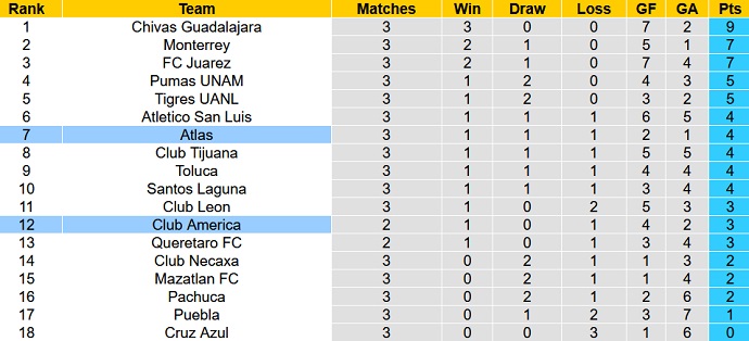 Nhận định, soi kèo Atlas vs Club America, 8h10 ngày 21/8 - Ảnh 5
