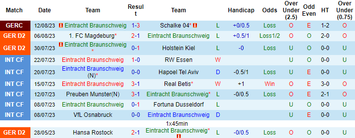 Nhận định, soi kèo Braunschweig vs Schalke, 18h30 ngày 20/8 - Ảnh 1