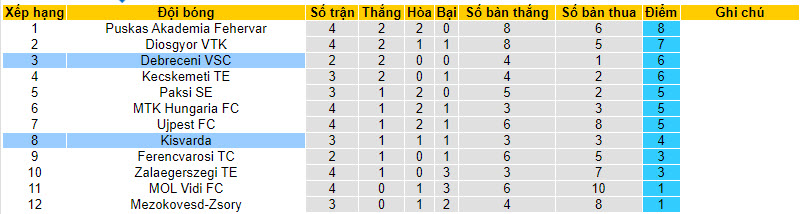 Nhận định, soi kèo Debreceni VSC vs Kisvarda, 01h15 ngày 22/8 - Ảnh 4