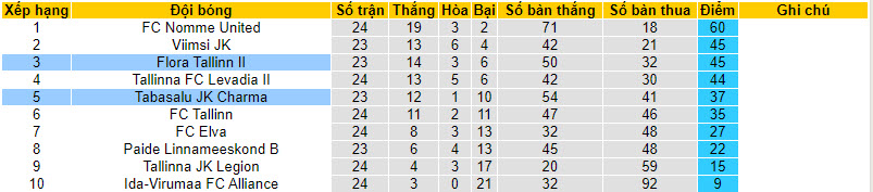 Nhận định, soi kèo Flora Tallinn II vs Tabasalu JK Charma	, 22h45 ngày 21/8 - Ảnh 4