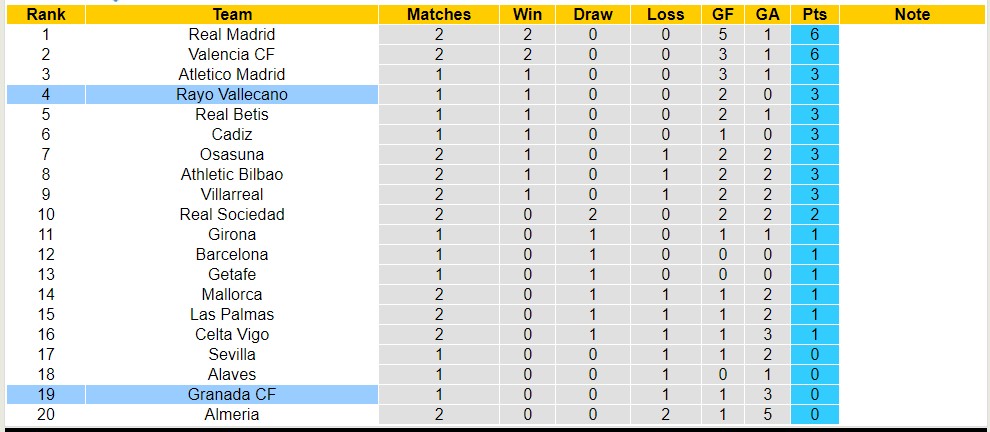 Nhận định, soi kèo Granada CF vs Rayo Vallecano, 02h30 ngày 22/8 - Ảnh 4