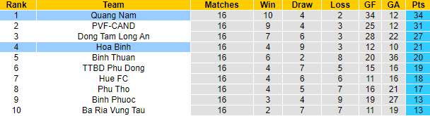Nhận định, soi kèo Hòa Bình vs Quảng Nam, 15h30 ngày 20/8 - Ảnh 4