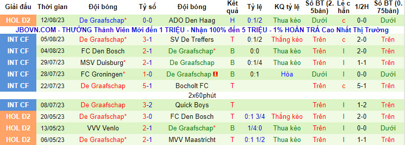 Nhận định, soi kèo Jong Ajax Amsterdam vs De Graafschap, 01h00 ngày 22/8 - Ảnh 2