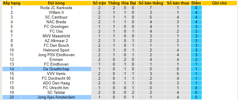 Nhận định, soi kèo Jong Ajax Amsterdam vs De Graafschap, 01h00 ngày 22/8 - Ảnh 4