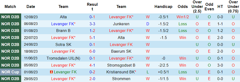 Nhận định, soi kèo Levanger FK vs Brann B, 22h00 ngày 21/8 - Ảnh 1
