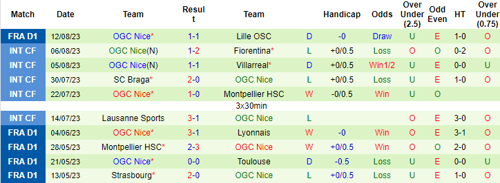 Nhận định, soi kèo Lorient vs Nice, 20h00 ngày 20/8 - Ảnh 2