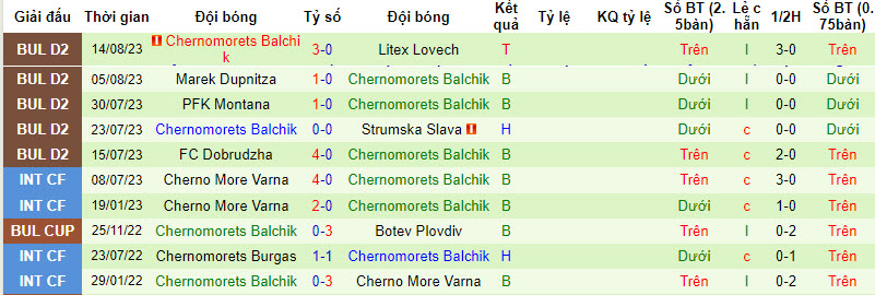 Nhận định, soi kèo Ludogorets Razgrad II vs Chernomorets Balchik, 22h00 ngày 21/8 - Ảnh 2