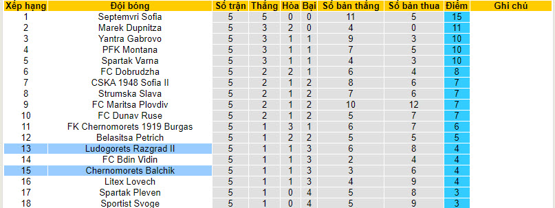 Nhận định, soi kèo Ludogorets Razgrad II vs Chernomorets Balchik, 22h00 ngày 21/8 - Ảnh 4