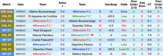 Nhận định, soi kèo Millonarios vs Once Caldas, 07h00 ngày 22/8 - Ảnh 1