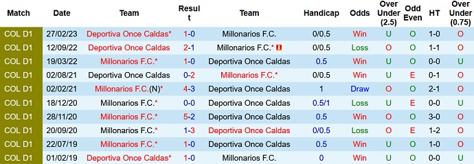 Nhận định, soi kèo Millonarios vs Once Caldas, 07h00 ngày 22/8 - Ảnh 3