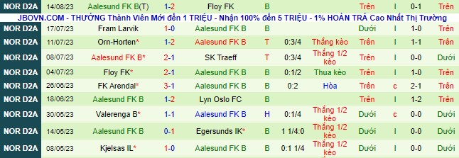 Nhận định, soi kèo Notodden vs Aalesund B, 23h00 ngày 21/8 - Ảnh 3