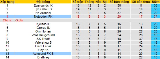 Nhận định, soi kèo Notodden vs Aalesund B, 23h00 ngày 21/8 - Ảnh 4