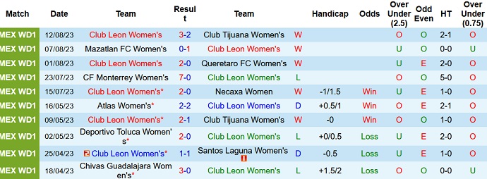 Nhận định, soi kèo Nữ Club Leon vs Nữ Club America, 08h06 ngày 22/8 - Ảnh 1