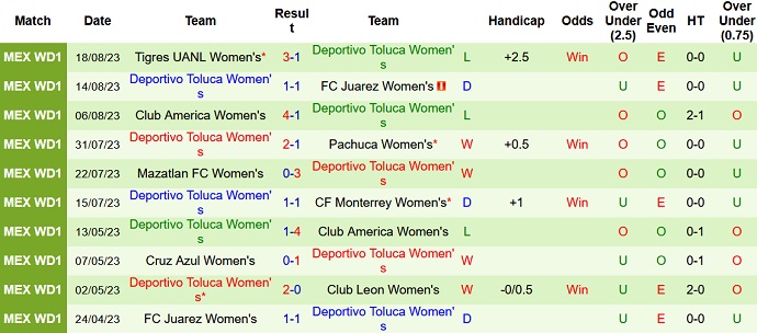 Nhận định, soi kèo Nữ Club Tijuana vs Nữ Toluca, 10h10 ngày 21/8 - Ảnh 2