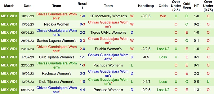 Nhận định, soi kèo Nữ Cruz Azul vs Nữ Chivas Guadalajara, 08h00 ngày 22/8 - Ảnh 2