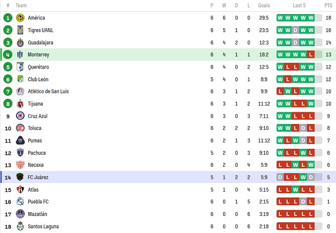 Nhận định, soi kèo Nữ Monterrey vs Nữ Juarez, 10h00 ngày 22/8 - Ảnh 4