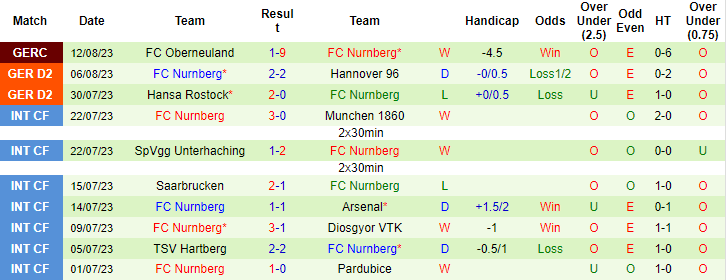 Nhận định, soi kèo Osnabruck vs Nurnberg, 18h30 ngày 20/8 - Ảnh 2
