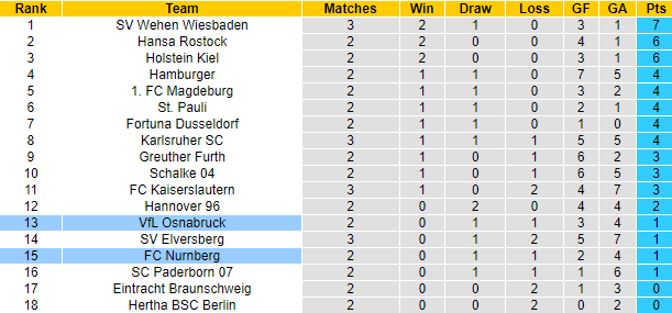 Nhận định, soi kèo Osnabruck vs Nurnberg, 18h30 ngày 20/8 - Ảnh 5
