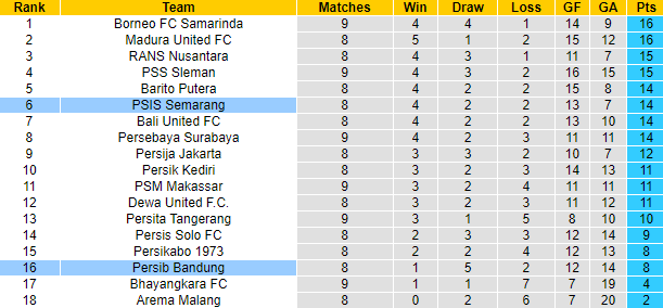 Nhận định, soi kèo PSIS Semarang vs Persib Bandung, 19h00 ngày 20/8 - Ảnh 5