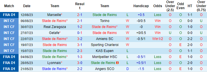 Nhận định, soi kèo Reims vs Clermont Foot, 20h00 ngày 20/8 - Ảnh 1