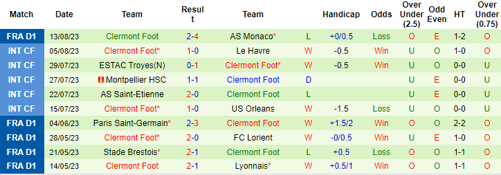 Nhận định, soi kèo Reims vs Clermont Foot, 20h00 ngày 20/8 - Ảnh 2