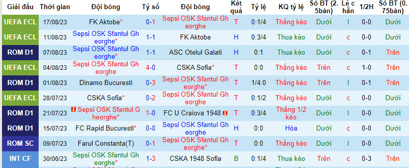 Nhận định, soi kèo Sepsi OSK vs Hermannstadt, 22h30 ngày 21/8 - Ảnh 1