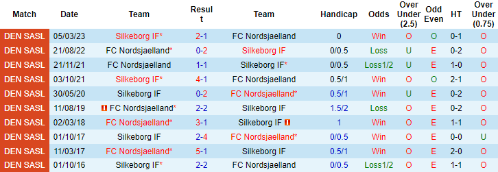 Nhận định, soi kèo Silkeborg vs Nordsjaelland, 19h00 ngày 20/8 - Ảnh 3