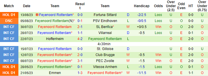 Nhận định, soi kèo Sparta Rotterdam vs Feyenoord Rotterdam, 19h30 ngày 20/8 - Ảnh 2