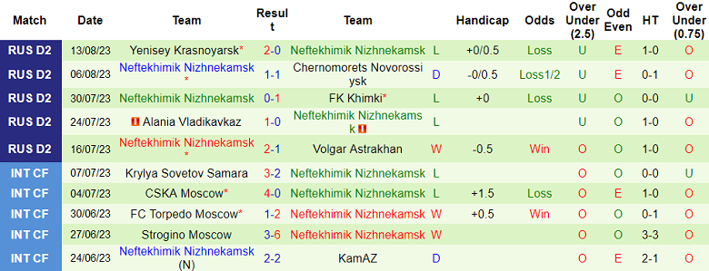Nhận định, soi kèo Torpedo Moscow vs Neftekhimik Nizhnekamsk, 23h20 ngày 21/8 - Ảnh 2