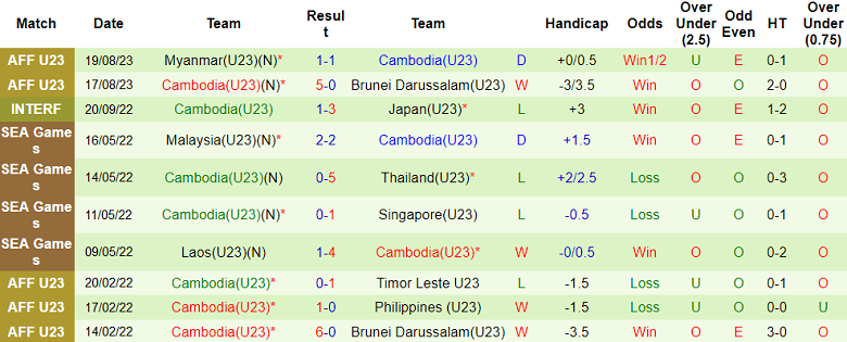Nhận định, soi kèo U23 Thái Lan vs U23 Campuchia, 20h00 ngày 21/8 - Ảnh 2
