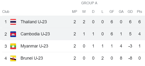 Nhận định, soi kèo U23 Thái Lan vs U23 Campuchia, 20h00 ngày 21/8 - Ảnh 4