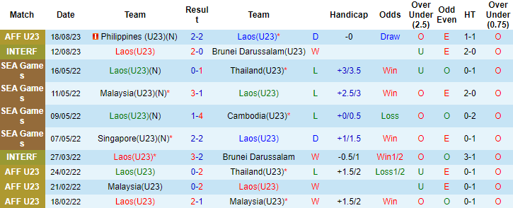 Nhận định, soi kèo U23 Việt Nam vs U23 Lào, 16h ngày 20/8	 - Ảnh 1