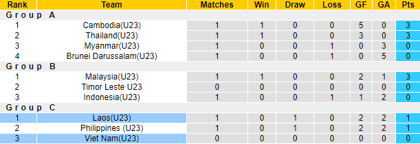 Nhận định, soi kèo U23 Việt Nam vs U23 Lào, 16h ngày 20/8	 - Ảnh 4