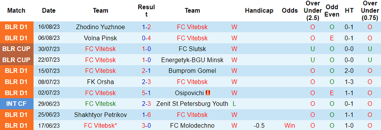 Nhận định, soi kèo Vitebsk vs Niva Dolbizno, 19h30 ngày 21/8 - Ảnh 1