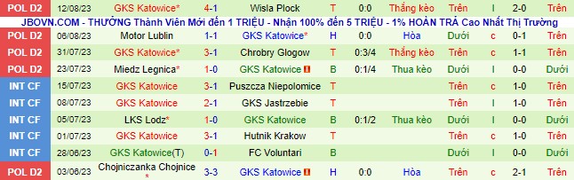 Nhận định, soi kèo Znicz Pruszkow vs Katowice, 23h00 ngày 21/8 - Ảnh 3