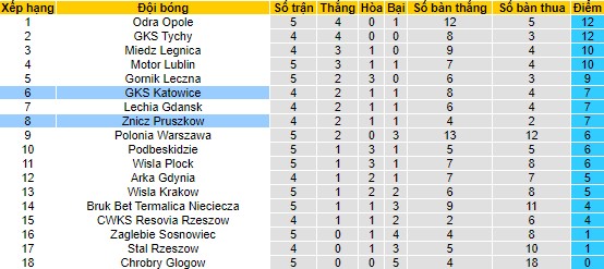 Nhận định, soi kèo Znicz Pruszkow vs Katowice, 23h00 ngày 21/8 - Ảnh 4
