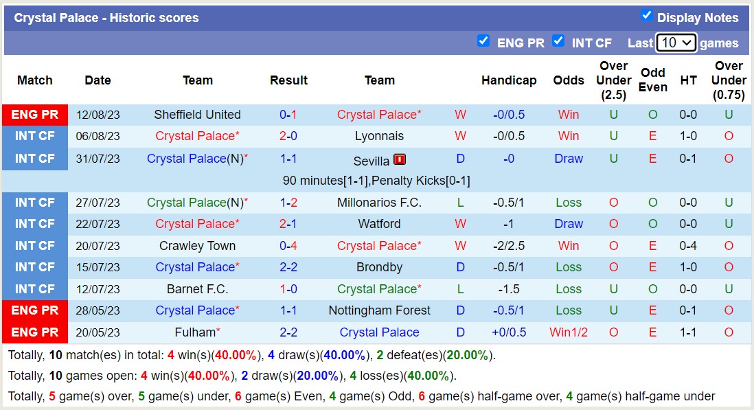Phân tích tỷ lệ kèo hiệp 1 Crystal Palace vs Arsenal, 2h00 ngày 22/8 - Ảnh 2