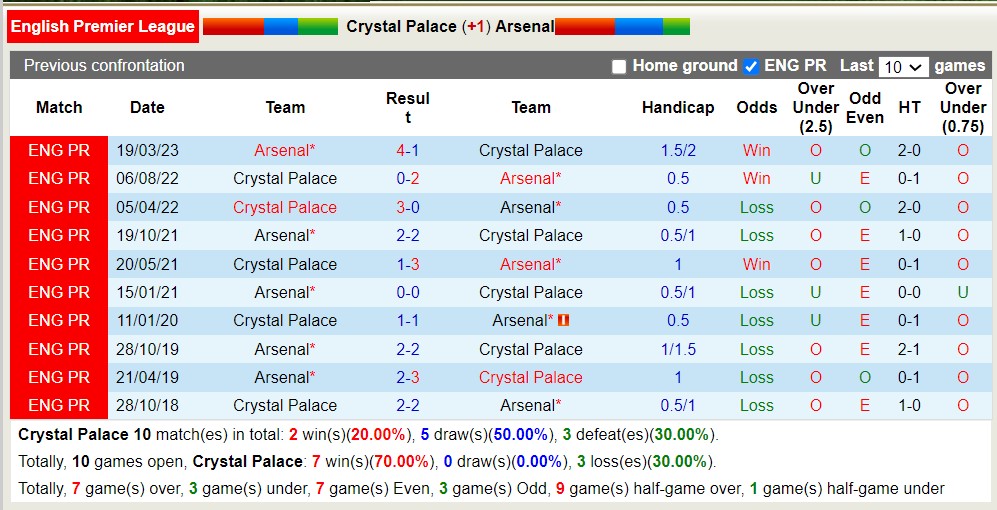Soi kèo góc Crystal Palace vs Arsenal, 2h00 ngày 22/8 - Ảnh 4