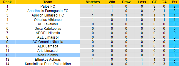 Nhận định, soi kèo AC Omonia Nicosia vs Nea Salamis, 0h00 ngày 22/8 - Ảnh 4