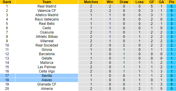 Nhận định, soi kèo Alaves vs Sevilla, 0h00 ngày 22/8 - Ảnh 5