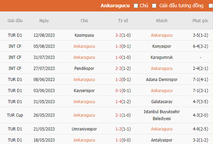 Nhận định, soi kèo Ankaragucu vs Adana Demirspor, 01h00 ngày 22/8 - Ảnh 1