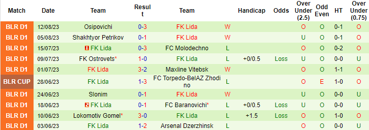Nhận định, soi kèo Bumprom Gomel vs FK Lida, 21h30 ngày 21/8 - Ảnh 2