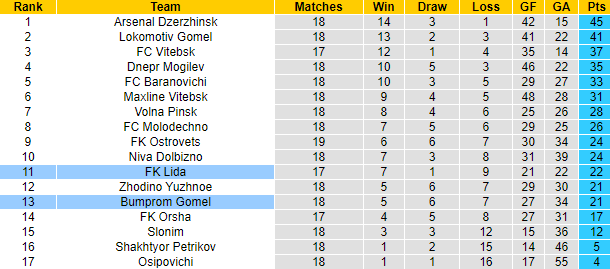 Nhận định, soi kèo Bumprom Gomel vs FK Lida, 21h30 ngày 21/8 - Ảnh 4
