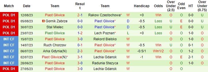 Nhận định, soi kèo Cracovia Krakow vs Piast Gliwice, 0h00 ngày 22/8 - Ảnh 2